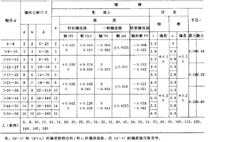 平鍵，45鋼平鍵，精密平鍵